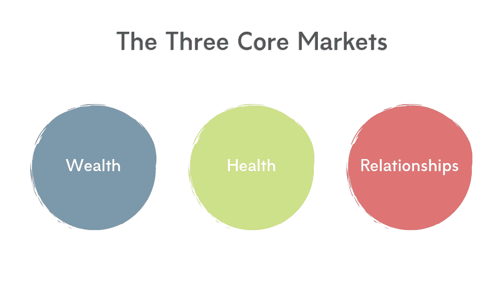 三个核心市场