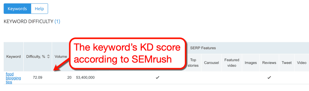 SEMrush关键字难度评分