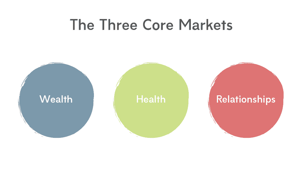 三个核心市场