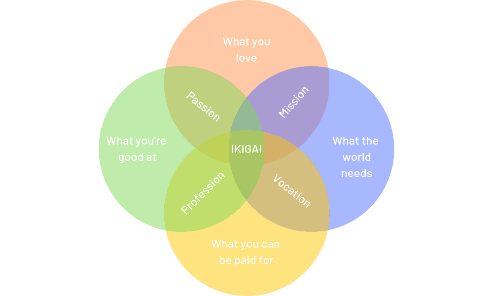 意思是ikigai.