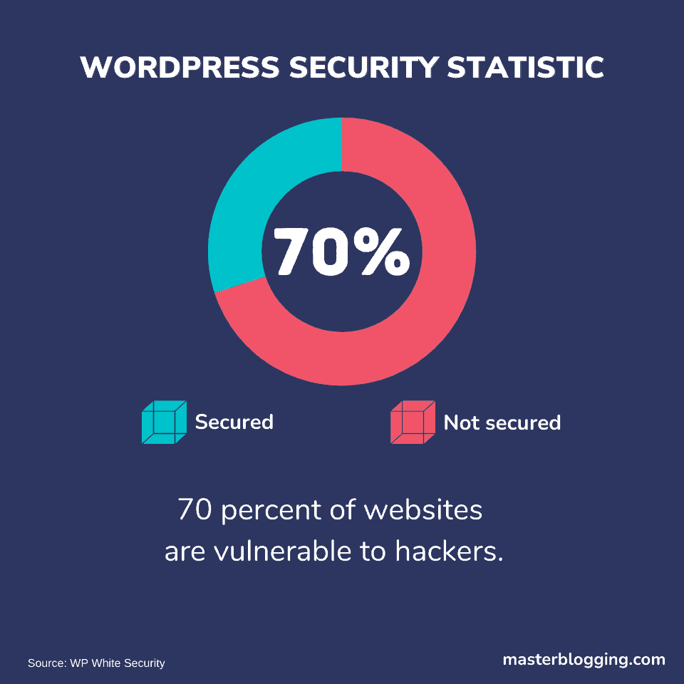 WordPress安全统计信息